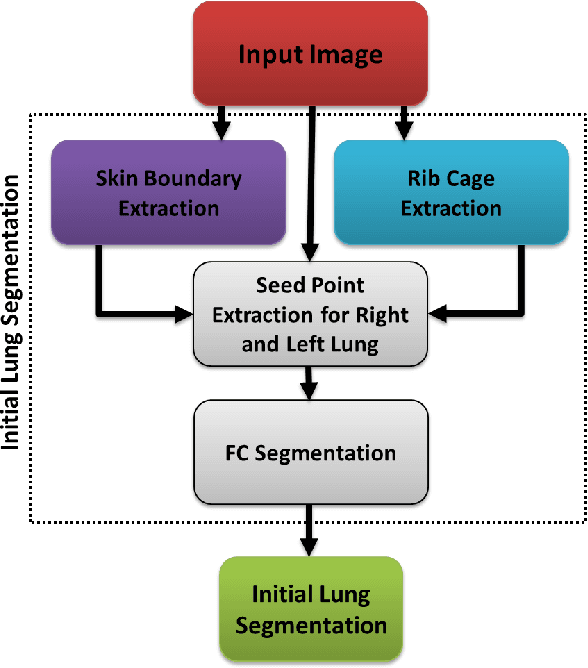 Figure 2 for CIDI-Lung-Seg: A Single-Click Annotation Tool for Automatic Delineation of Lungs from CT Scans