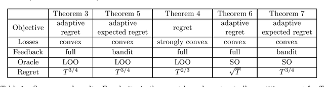 Figure 1 for New Projection-free Algorithms for Online Convex Optimization with Adaptive Regret Guarantees