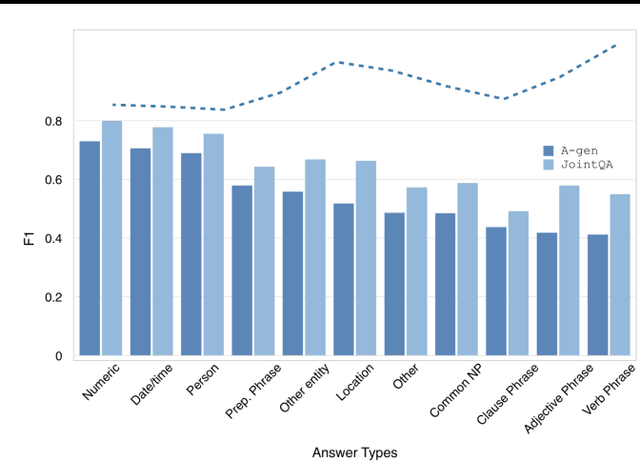 Figure 2 for A Joint Model for Question Answering and Question Generation