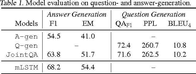 Figure 1 for A Joint Model for Question Answering and Question Generation