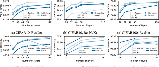 Figure 3 for LIT: Block-wise Intermediate Representation Training for Model Compression