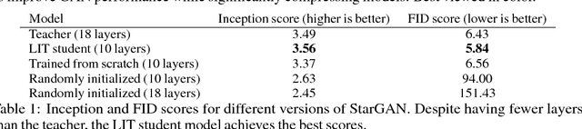 Figure 2 for LIT: Block-wise Intermediate Representation Training for Model Compression