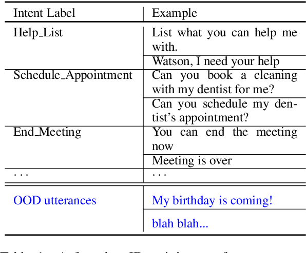 Figure 1 for Out-of-Domain Detection for Low-Resource Text Classification Tasks