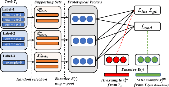 Figure 2 for Out-of-Domain Detection for Low-Resource Text Classification Tasks