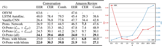 Figure 3 for Out-of-Domain Detection for Low-Resource Text Classification Tasks