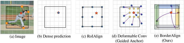 Figure 1 for BorderDet: Border Feature for Dense Object Detection