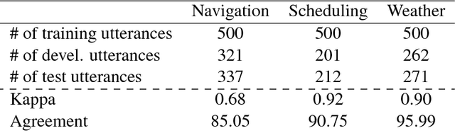 Figure 2 for Sequence-to-Sequence Data Augmentation for Dialogue Language Understanding