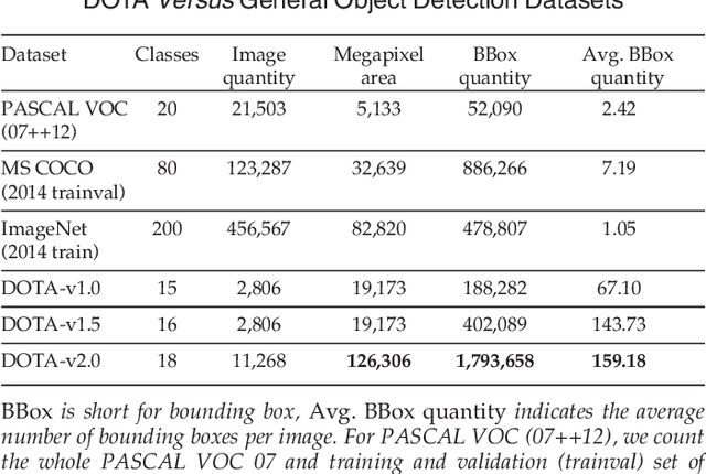 Figure 2 for Object Detection in Aerial Images: A Large-Scale Benchmark and Challenges