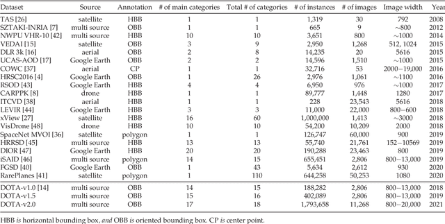 Figure 3 for Object Detection in Aerial Images: A Large-Scale Benchmark and Challenges