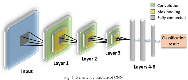 Figure 1 for Survey on Deep Neural Networks in Speech and Vision Systems