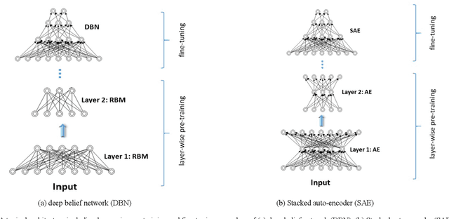 Figure 2 for Survey on Deep Neural Networks in Speech and Vision Systems