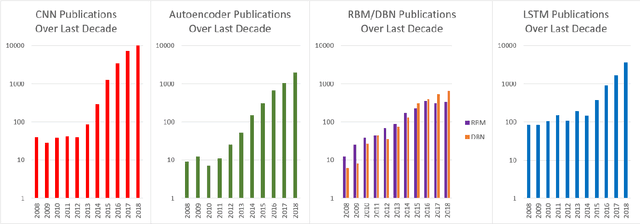 Figure 3 for Survey on Deep Neural Networks in Speech and Vision Systems