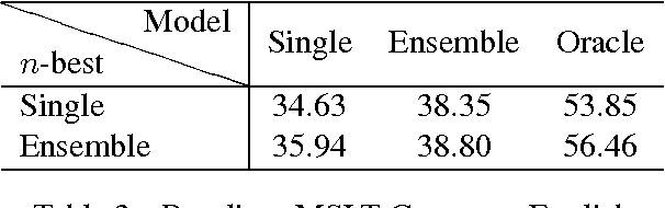 Figure 3 for Analyzing Neural MT Search and Model Performance