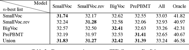 Figure 4 for Analyzing Neural MT Search and Model Performance