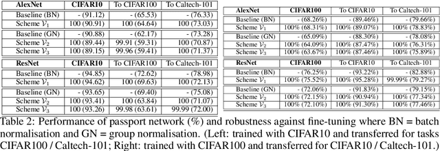Figure 4 for Rethinking Deep Neural Network Ownership Verification: Embedding Passports to Defeat Ambiguity Attacks