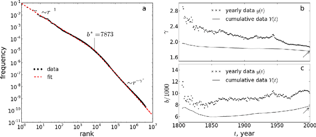 Figure 1 for Stochastic model for the vocabulary growth in natural languages