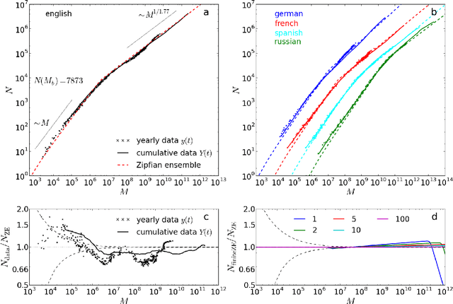 Figure 2 for Stochastic model for the vocabulary growth in natural languages