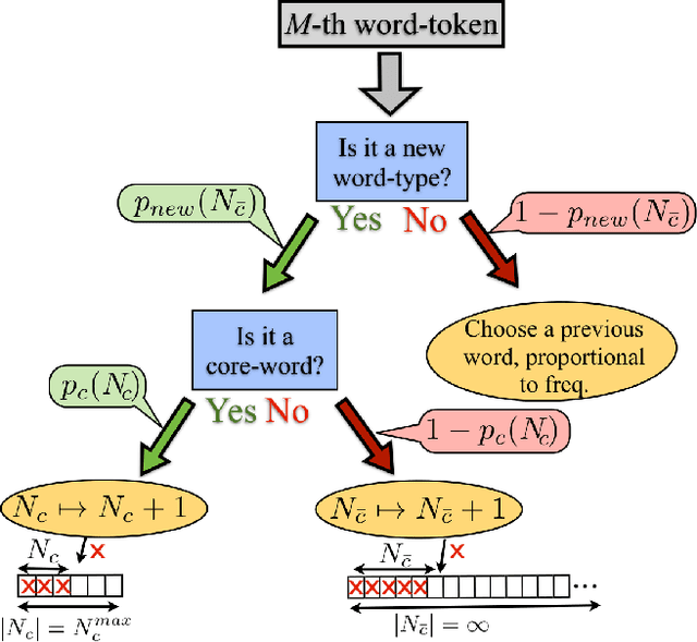 Figure 3 for Stochastic model for the vocabulary growth in natural languages