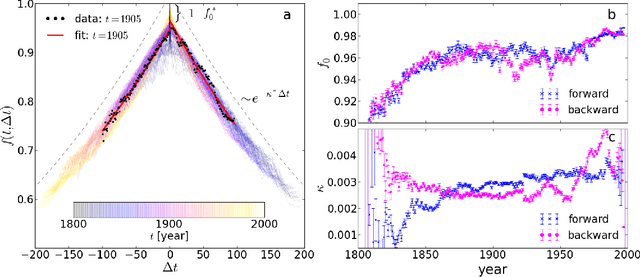 Figure 4 for Stochastic model for the vocabulary growth in natural languages