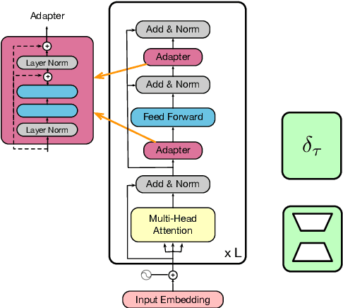 Figure 3 for Revisiting Parameter-Efficient Tuning: Are We Really There Yet?