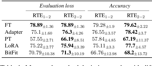 Figure 2 for Revisiting Parameter-Efficient Tuning: Are We Really There Yet?