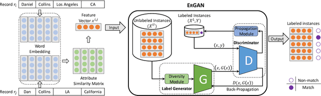Figure 1 for ErGAN: Generative Adversarial Networks for Entity Resolution
