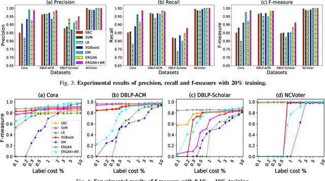 Figure 3 for ErGAN: Generative Adversarial Networks for Entity Resolution