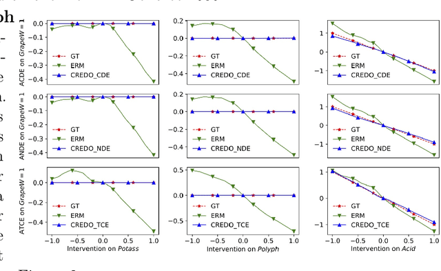 Figure 3 for Causal Regularization Using Domain Priors