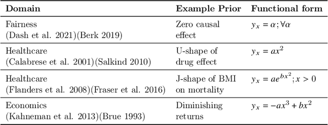 Figure 2 for Causal Regularization Using Domain Priors