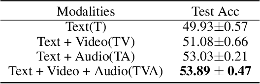 Figure 2 for What Makes Multimodal Learning Better than Single (Provably)