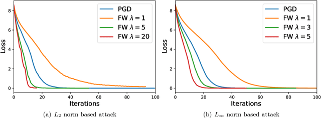 Figure 2 for A Frank-Wolfe Framework for Efficient and Effective Adversarial Attacks