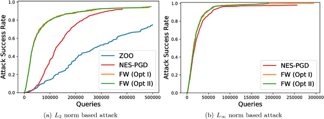 Figure 3 for A Frank-Wolfe Framework for Efficient and Effective Adversarial Attacks