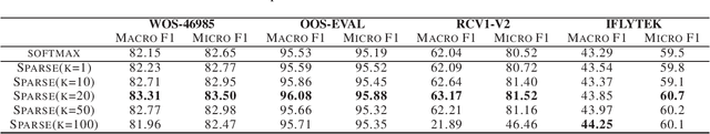 Figure 1 for Sparse-softmax: A Simpler and Faster Alternative Softmax Transformation