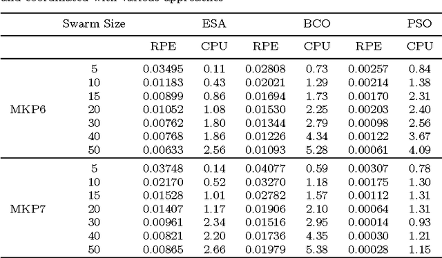 Figure 2 for Coordinating metaheuristic agents with swarm intelligence