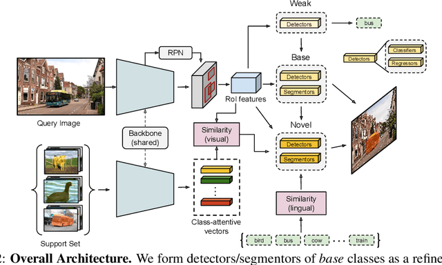 Figure 1 for Weakly-supervised Any-shot Object Detection