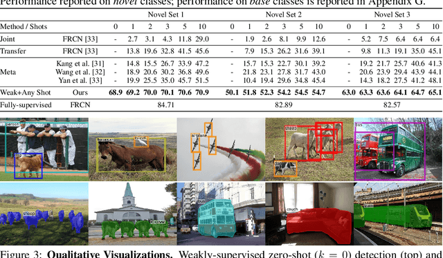 Figure 2 for Weakly-supervised Any-shot Object Detection