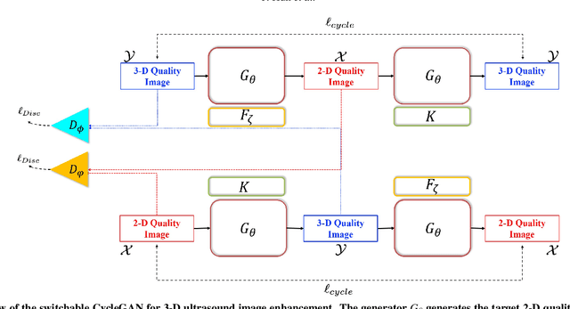 Figure 4 for Tunable Image Quality Control of 3-D Ultrasound using Switchable CycleGAN