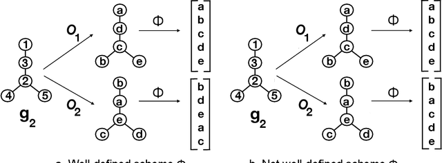 Figure 4 for On consistent vertex nomination schemes