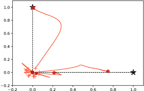 Figure 1 for On Learnability via Gradient Method for Two-Layer ReLU Neural Networks in Teacher-Student Setting