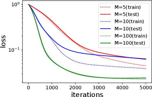 Figure 2 for On Learnability via Gradient Method for Two-Layer ReLU Neural Networks in Teacher-Student Setting