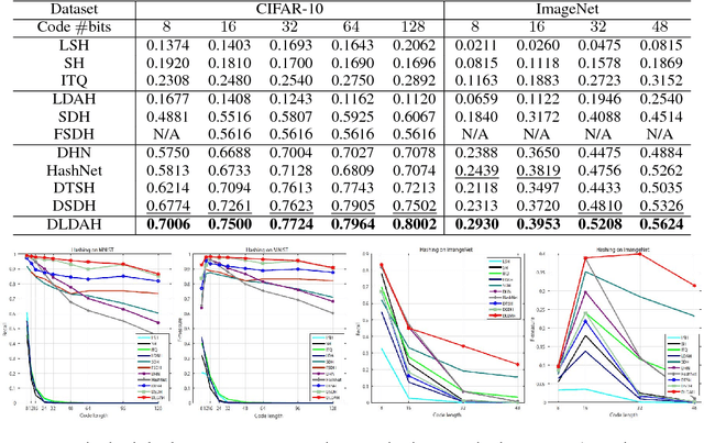 Figure 2 for Deep LDA Hashing