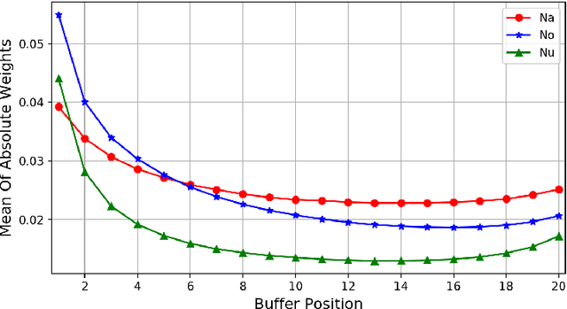 Figure 3 for VoiceLoop: Voice Fitting and Synthesis via a Phonological Loop