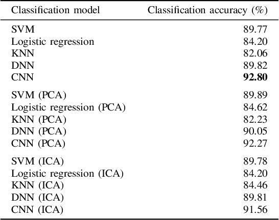 Figure 3 for A novel ECG signal denoising filter selection algorithm based on conventional neural networks