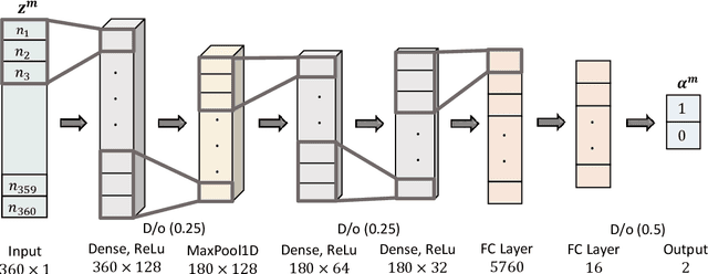 Figure 1 for A novel ECG signal denoising filter selection algorithm based on conventional neural networks