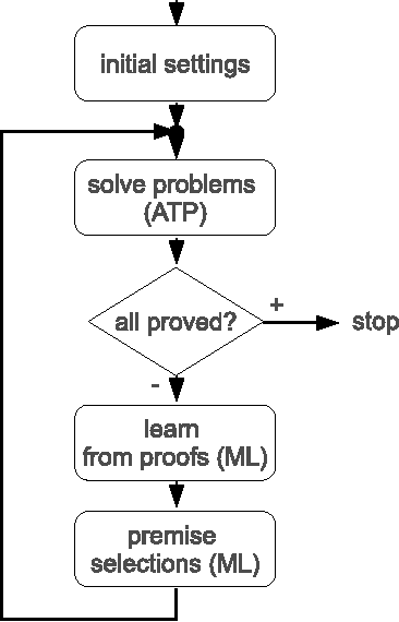 Figure 2 for Theorem Proving in Large Formal Mathematics as an Emerging AI Field