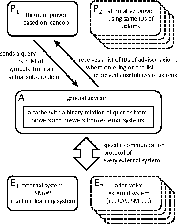 Figure 4 for Theorem Proving in Large Formal Mathematics as an Emerging AI Field