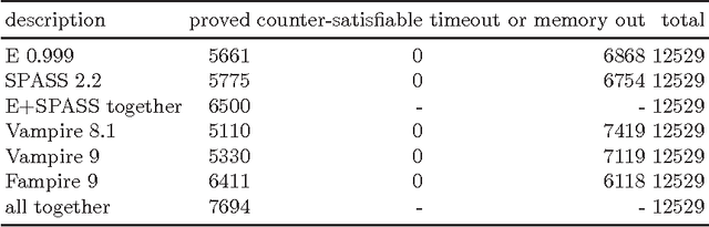 Figure 3 for Theorem Proving in Large Formal Mathematics as an Emerging AI Field