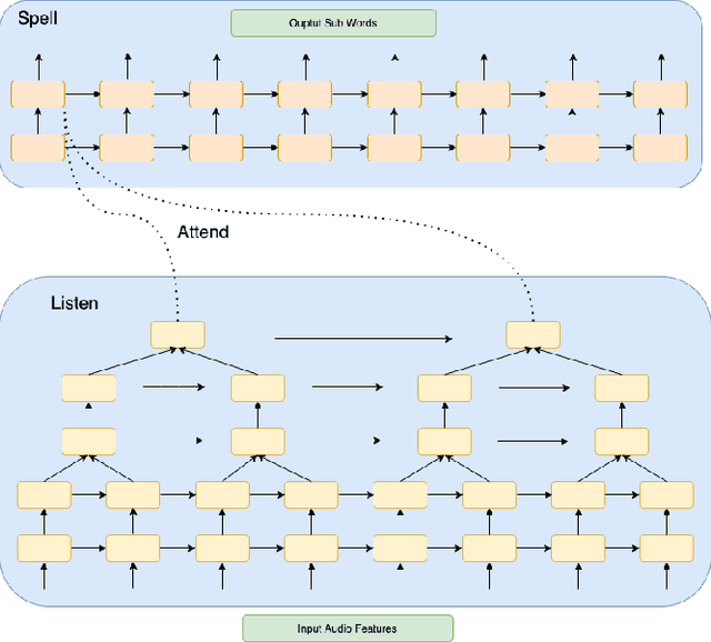 Figure 1 for Attention based end to end Speech Recognition for Voice Search in Hindi and English