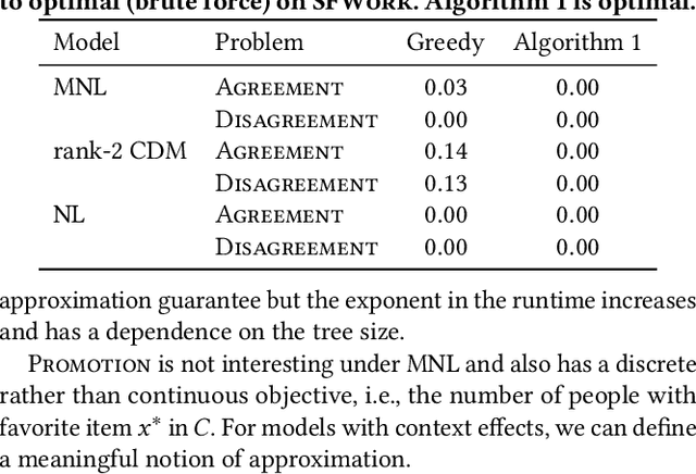 Figure 3 for Choice Set Optimization Under Discrete Choice Models of Group Decisions