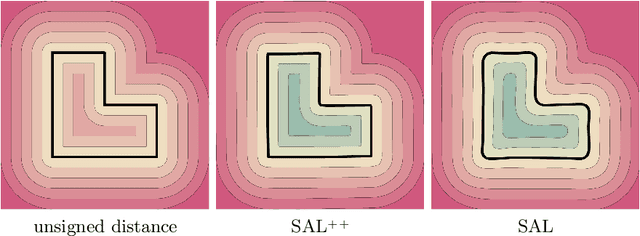Figure 2 for SAL++: Sign Agnostic Learning with Derivatives